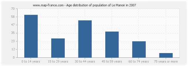 Age distribution of population of Le Manoir in 2007